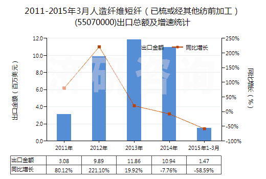 2011-2015年3月人造纖維短纖（已梳或經(jīng)其他紡前加工）(55070000)出口總額及增速統(tǒng)計(jì)